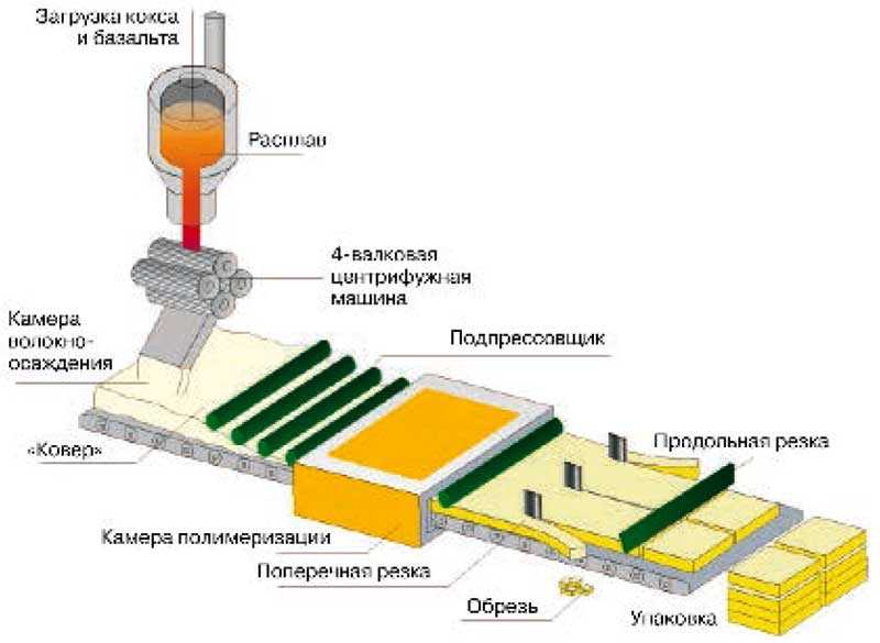 Минеральная вата оборудование. Технологическая схема производства минеральной ваты. Технологическая схема производства каменной ваты. Схема производства базальтовой ваты. Маятниковый раскладчик минеральной ваты.